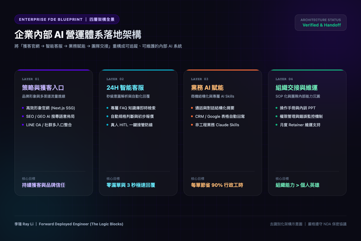 AI 顧問公司內部 FDE 四層 AI 體系架構圖（策略 → 系統 → 內容 → 交接）